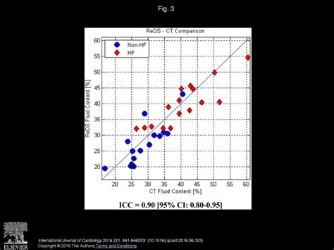 Validation Of Remote Dielectric Sensing Reds™ Technology For