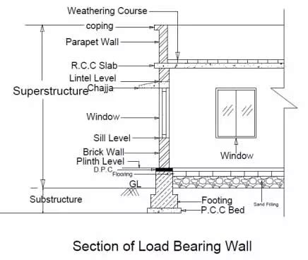 Difference Between Plinth Level Ground Level Sill Level And Lintel