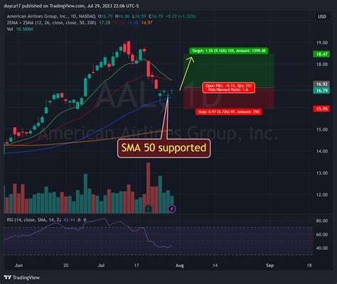 Nasdaq Aal Chart Image By Duyca Tradingview