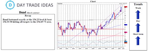 Bund Forecast Investing