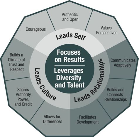 Moving The Dial Measuring Inclusive Leadership Profiles In Diversity