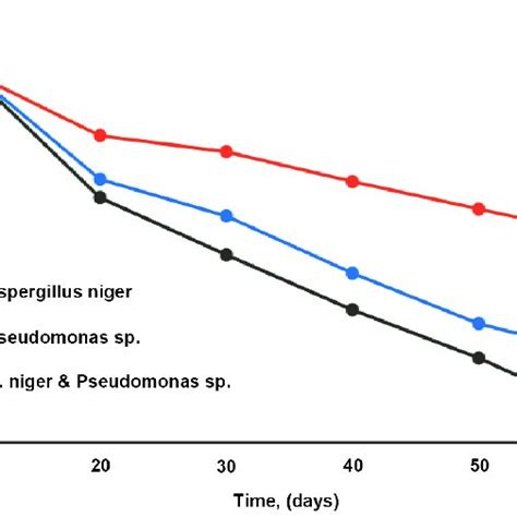 Graph Of Residual Weight Against Biomass Growth Download Scientific