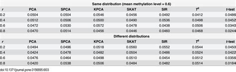 Empirical Type I error rates at α = 0.05 level under different ... 