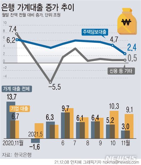 대출규제·금리인상에 은행권 가계대출 증가세 둔화 종합 공감언론 뉴시스통신사