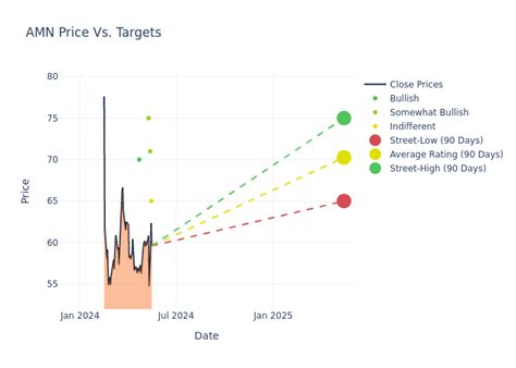 Analyst Ratings For AMN Healthcare Services | Markets Insider