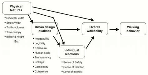 The Conceptual Walkability Framework Download Scientific Diagram