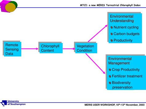 PPT MTCI A New MERIS Terrestrial Chlorophyll Index PowerPoint