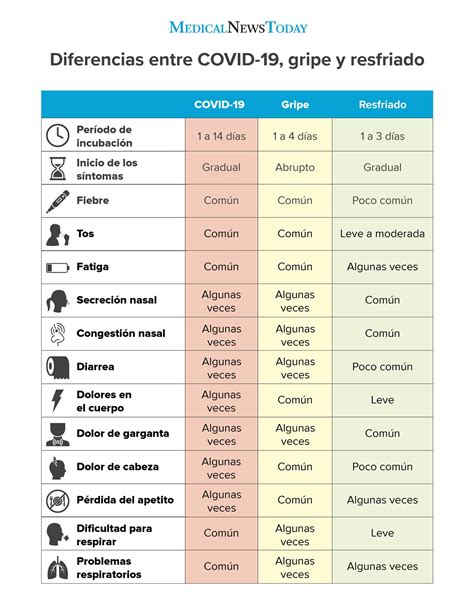 Diferencias entre el coronavirus y la gripe Cómo saber la diferencia