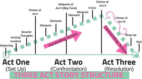 Three Act Structure Template