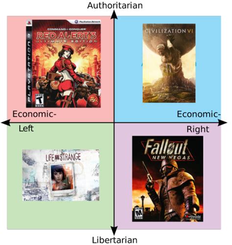 Video Game Political Compass Political Compass Know Your Meme