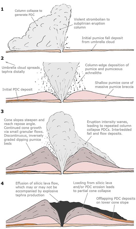 Pyroclastic Flow Diagram