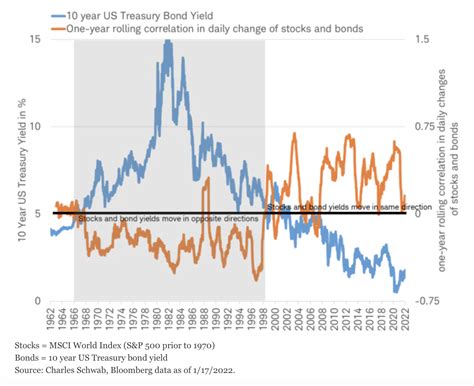 What Do Rising Rates Mean For Stock Investors Charles Schwab