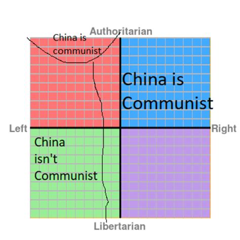 Is China Communist R Politicalcompassmemes Political Compass