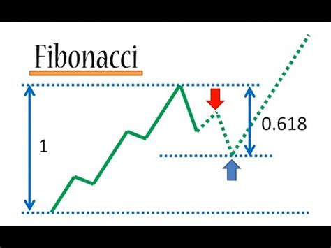 Ekspansja Fibonacciego W Tradingu Na Rynku FOREX KRYPTO YouTube