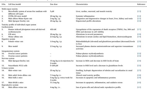 Table 1 From Toxicity Of Doxorubicin Dox To Different Experimental