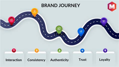 Brand Journey Definition Stages And Tips Marketing