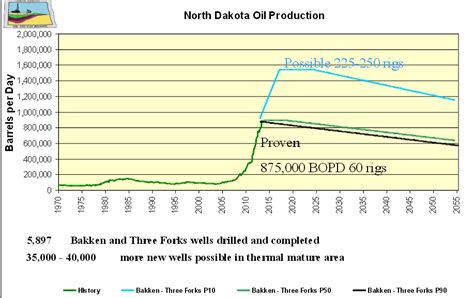 North Dakota Oil Production record with 911,496 barrels per day in ...