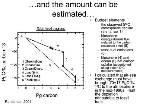 Ppt Atmospheric Carbon As A Tracer Of The Contemporary Carbon