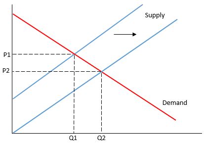 Draw supply and demand curves and show on the graph what happens when ...