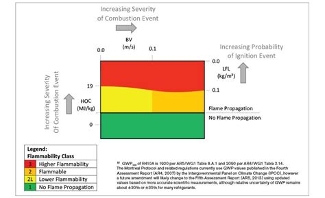 A2l Refrigerants Safely Addressing Refrigerant Flammability Concerns