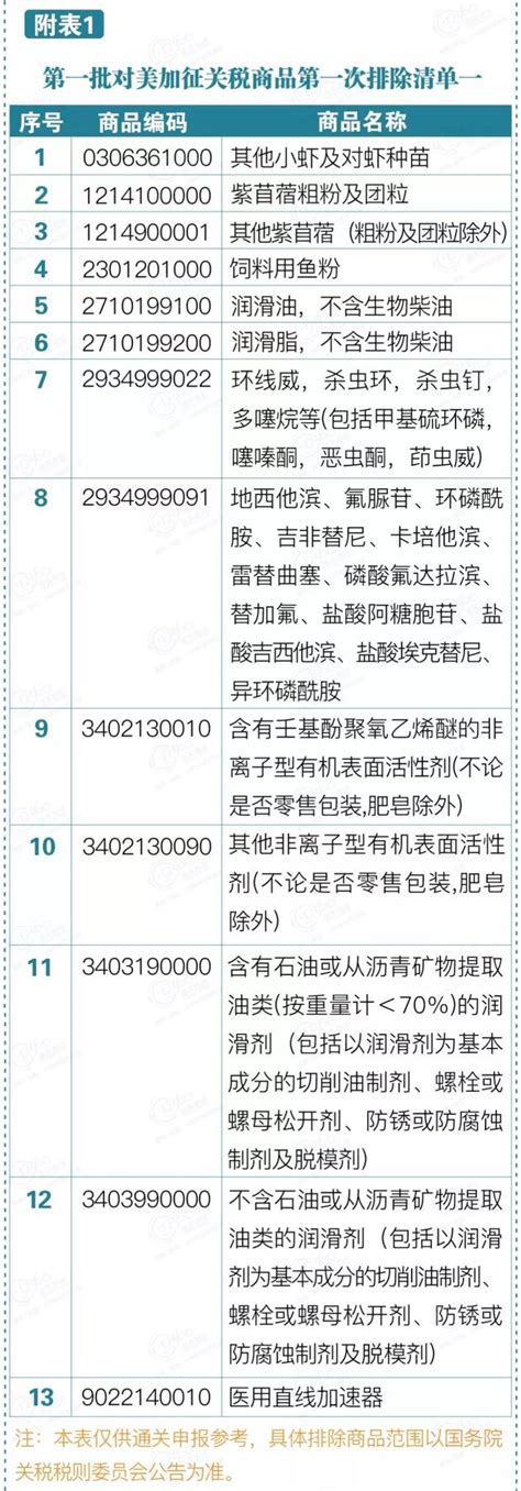 最新解读！一图读懂第一批对美加征关税商品第一次排除延期清单的政策 澎湃号·政务 澎湃新闻 The Paper