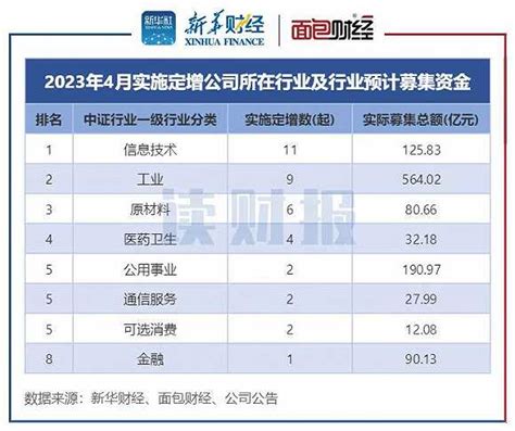 4月上市公司定增动态：实际募资超1123亿元，全面注册制下小额定增预案数猛增 Jiemian Global