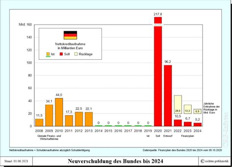 Neuverschuldung Des Bundes Politik Und Zeitgeschichte