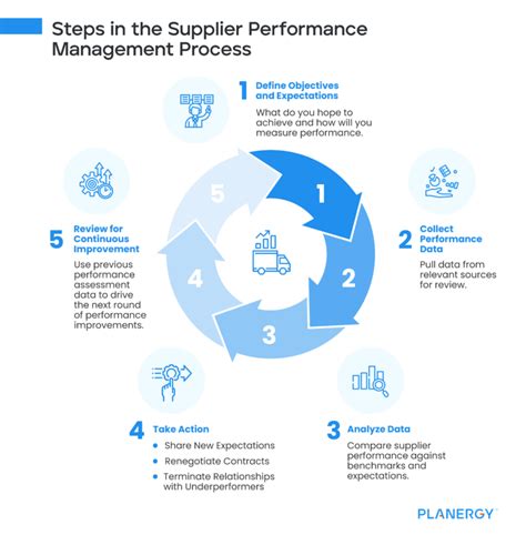 Supplier Performance Management How And What To Measure Planergy