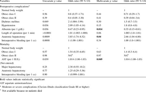 Logistic Regression Analysis Of The Risk Factors Influencing The Download Table