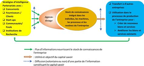 Savoir Et Connaissance D Finition