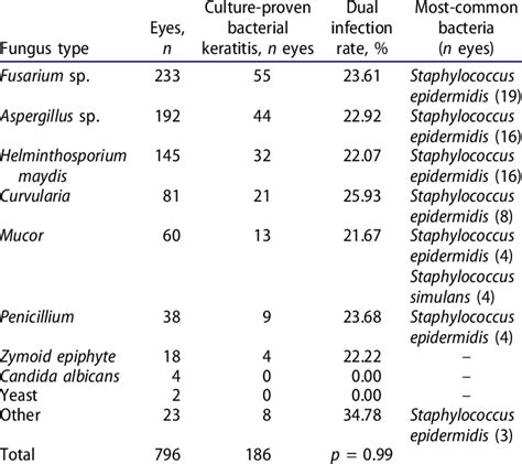 Incidence Of Mixed Infection For Fungal Keratitis Southern China Download Scientific Diagram