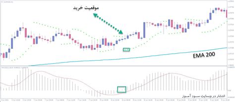 استراتژی معاملاتی بسیار سود آور اندیکاتورهای Macd Parabolic Sar 200