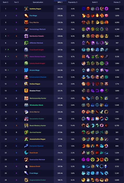 Amirdrassil 10.2.5 Raid DPS Log Rankings, Week 3: Lingering Tuning ...