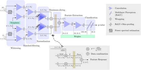 Exploring Gravitational Wave Detection And Parameter Inference Using