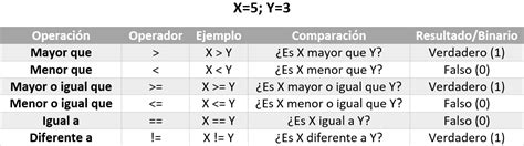 Operadores Relacionales Programaci N En C Soluci N Ingenieril