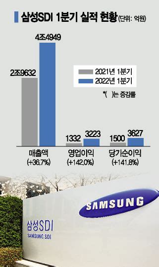 삼성sdi 1분기 매출 4조 돌파전지·전자재료 사업 호황종합 네이트 뉴스