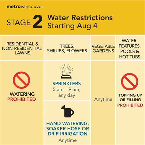 metro vancouver moves  stage  water restrictions  st time
