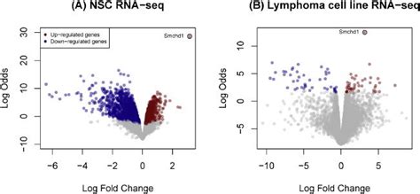 Summary Of The Rna Seq Results Volcano Plot Representation Of