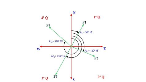 Aula 5 Topografia Azimutes E Rumos Prof Arildo