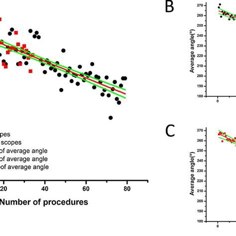 Linear Regression Model To Describe The Relation Between The Number Of Download Scientific