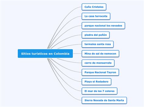 Sitios Tur Sticos En Colombia Mind Map