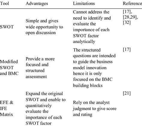 Internal And External Analysis Tools Identified From The Literature