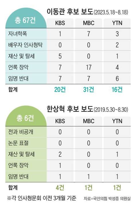 與 Kbs·mbc·ytn 이동관 의혹 보도 전임자의 11배카르텔 편파보도 네이트 뉴스