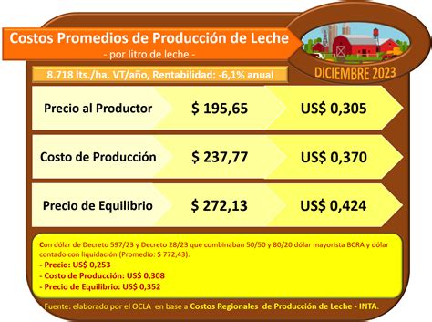 Ocla Costos Regionales De Producci N De Leche Valores Actualizados A