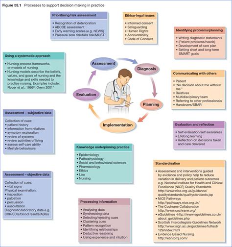 Summary Of Decision Making Nurse Key