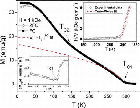 The Temperature Dependence Of Zfc And Fc Magnetization At H Koe