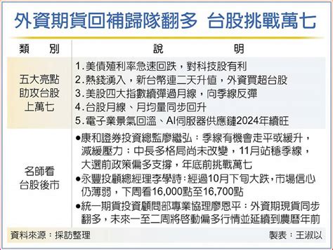 台股挾五利多 軋空手上膛 日報 工商時報