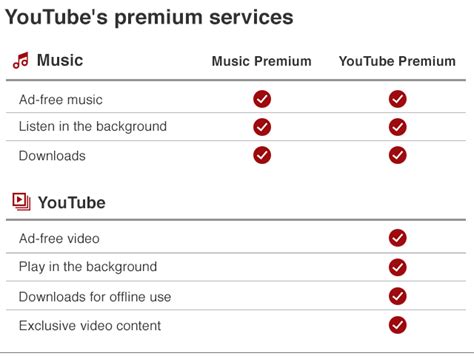 Youtube Music Premium - YouTube Premium vs YouTube Music: What is the Difference