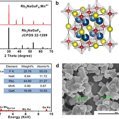 A Xrd Pattern B Crystal Structure C Eds Spectrum And