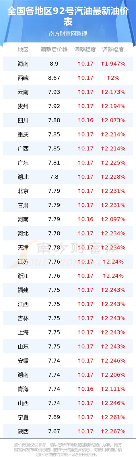 92号汽油今日油价 各地区92号汽油价格一览表（2月20日） 南方财富网